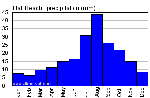 Hall Beach Nunavut Canada Annual Precipitation Graph